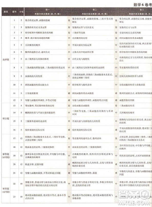 2018高考必刷卷押題6套文科數(shù)學(xué)全國卷1參考答案