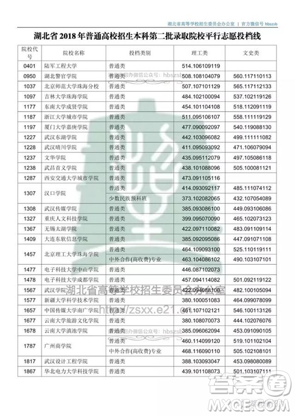 2020湖北文科500分可以上哪些大學