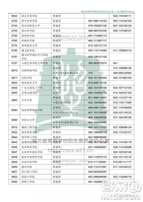 2020湖北文科500分可以上哪些大學