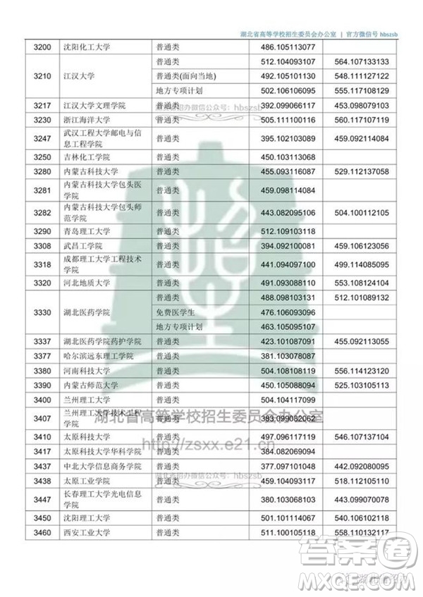 2020湖北文科500分可以上哪些大學