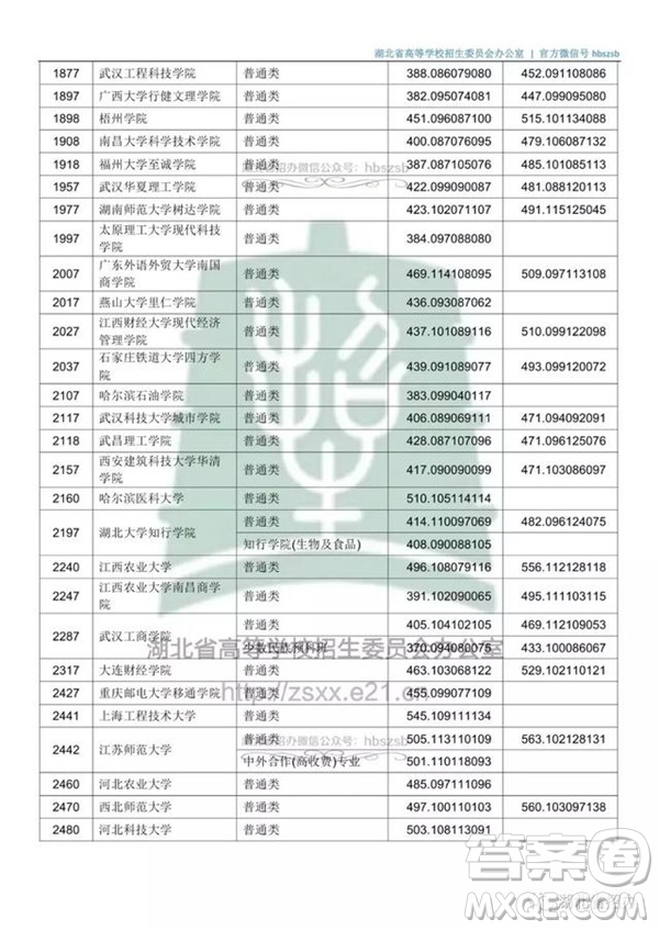 2020湖北文科500分可以上哪些大學