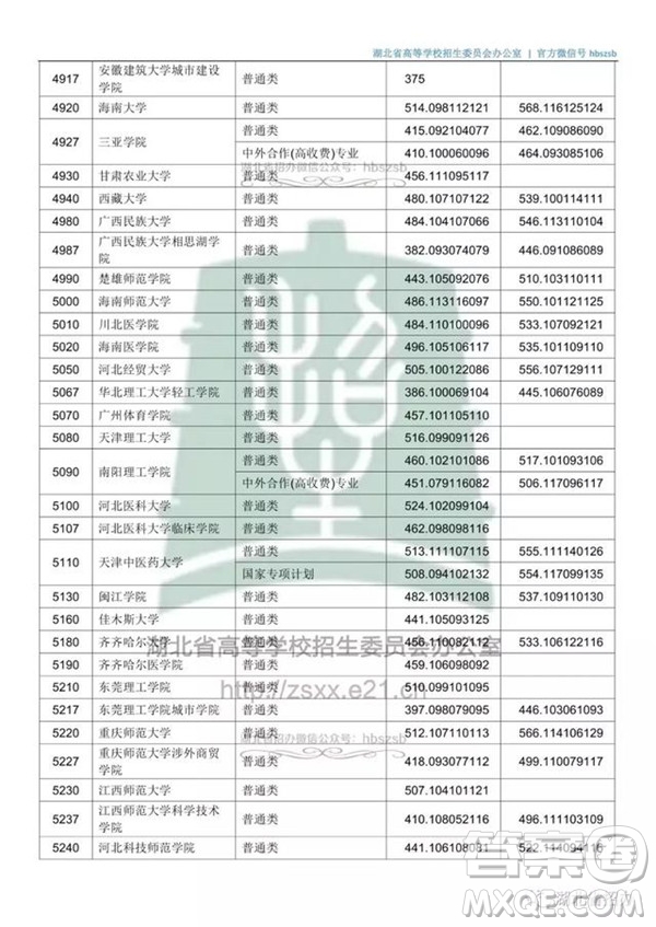 2020湖北文科500分可以上哪些大學