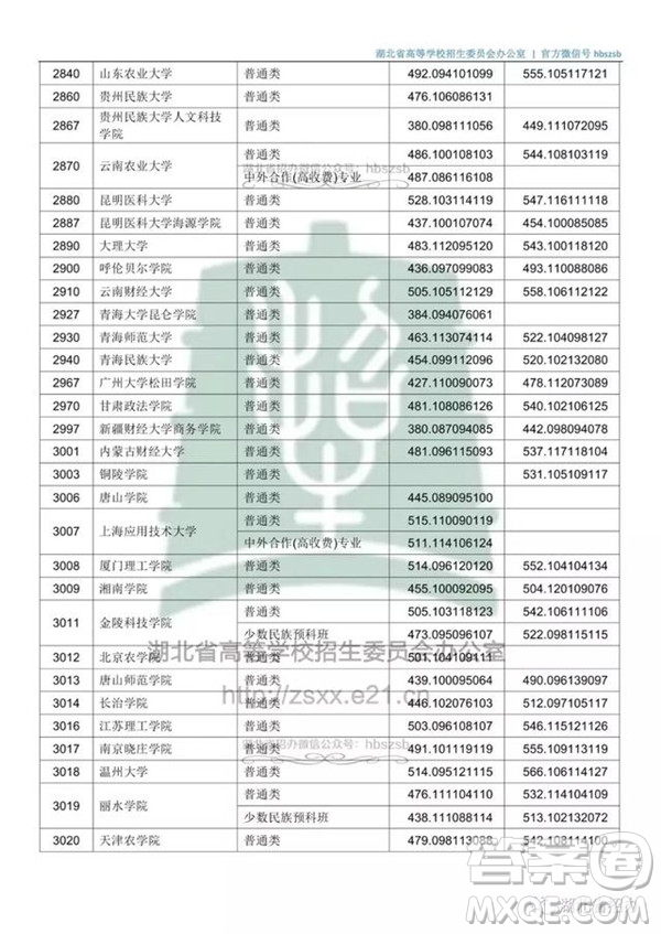 2020湖北文科500分可以上哪些大學