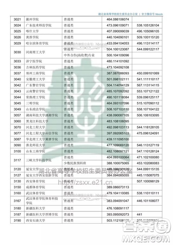 2020湖北文科500分可以上哪些大學