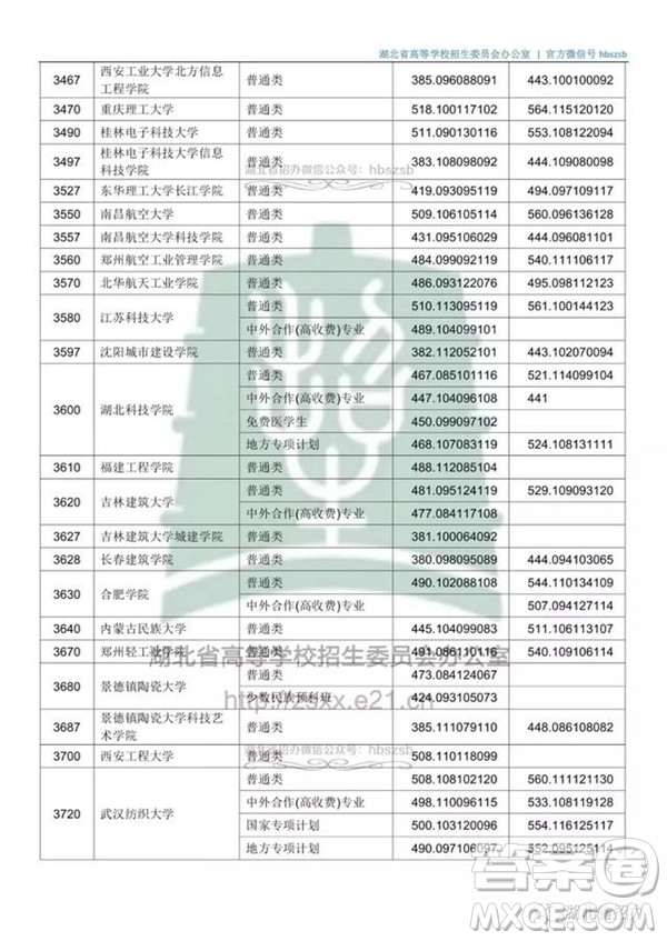 2020湖北文科500分可以上哪些大學