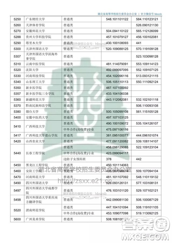 2020湖北文科500分可以上哪些大學