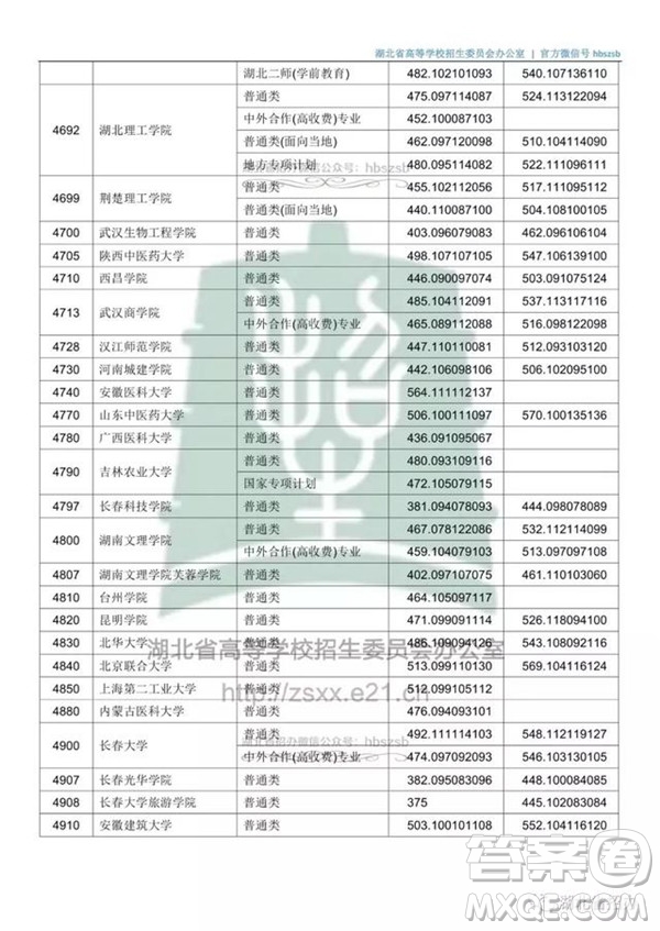 2020湖北文科500分可以上哪些大學