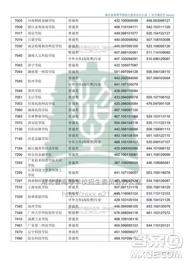 2020湖北文科500分可以上哪些大學