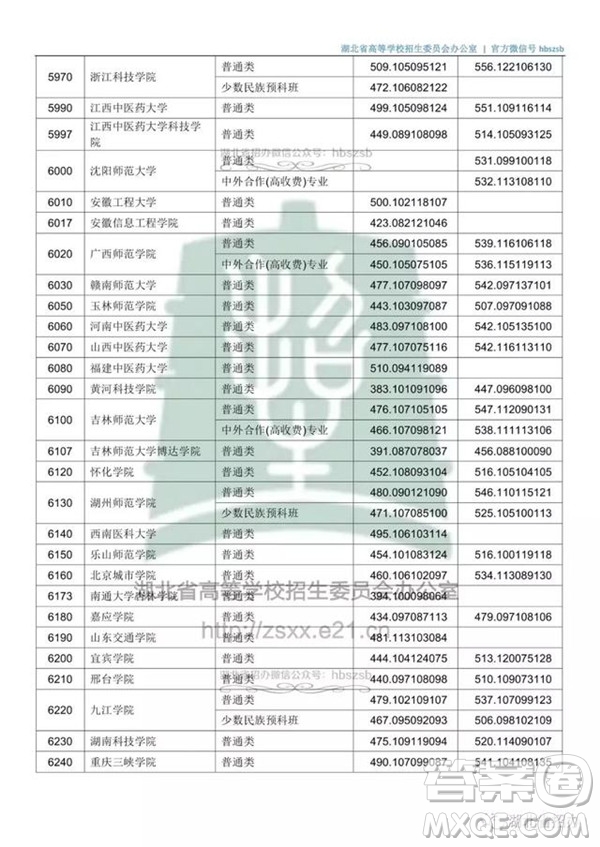 2020湖北文科500分可以上哪些大學