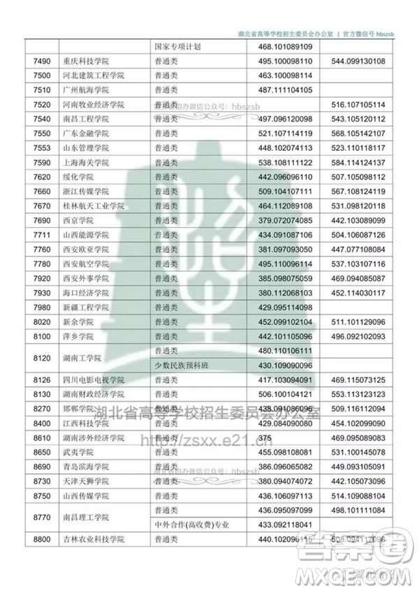 2020湖北文科500分可以上哪些大學