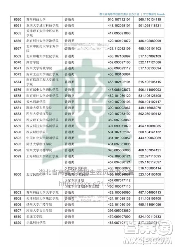 2020湖北文科500分可以上哪些大學