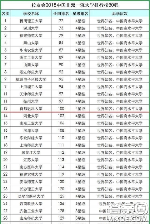 2020雙非大學(xué)怎么選擇比較好 2020雙非大學(xué)排名