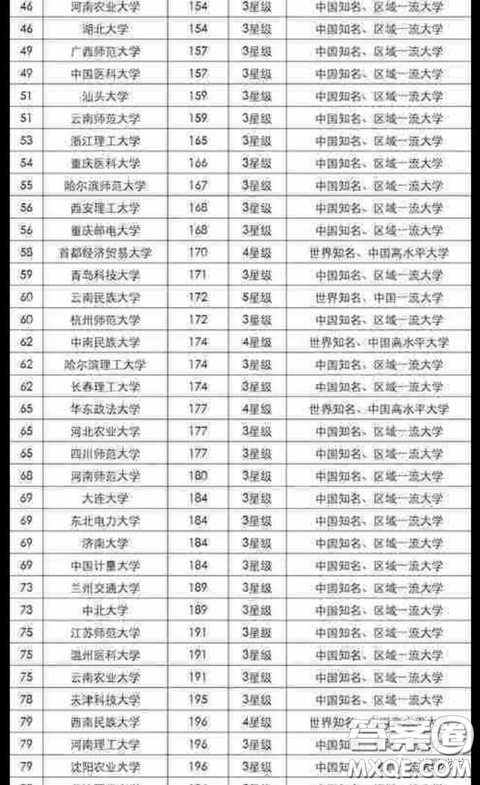 2020雙非大學(xué)怎么選擇比較好 2020雙非大學(xué)排名