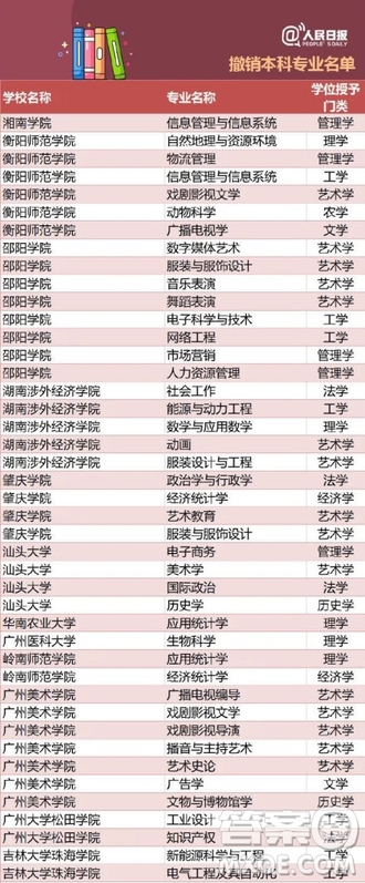 全國416個(gè)本科專業(yè)被撤銷名單 2020全國416本科專業(yè)被撤銷具體名單