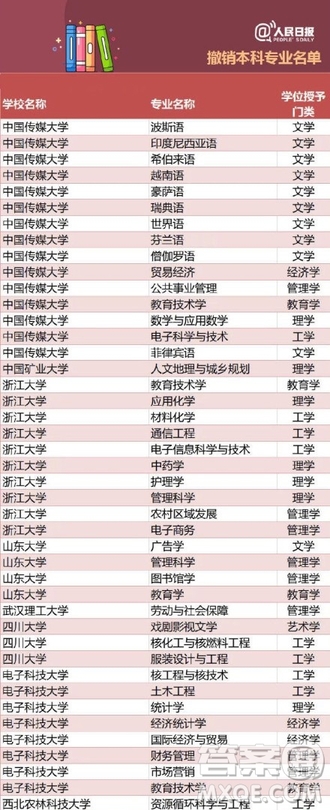 全國416個(gè)本科專業(yè)被撤銷名單 2020全國416本科專業(yè)被撤銷具體名單