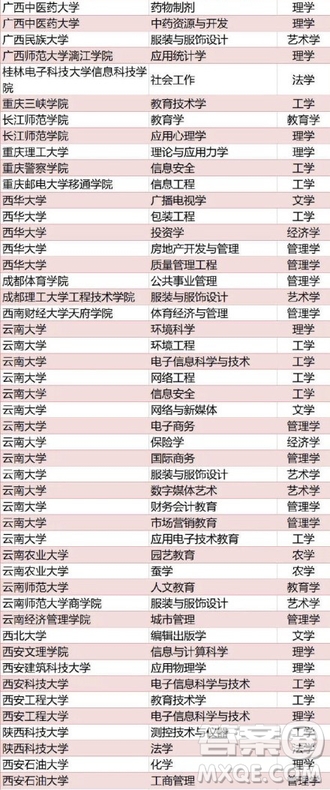 全國416個(gè)本科專業(yè)被撤銷名單 2020全國416本科專業(yè)被撤銷具體名單