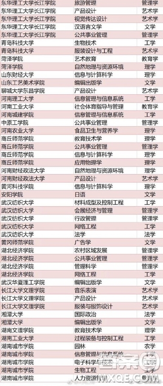 全國416個(gè)本科專業(yè)被撤銷名單 2020全國416本科專業(yè)被撤銷具體名單