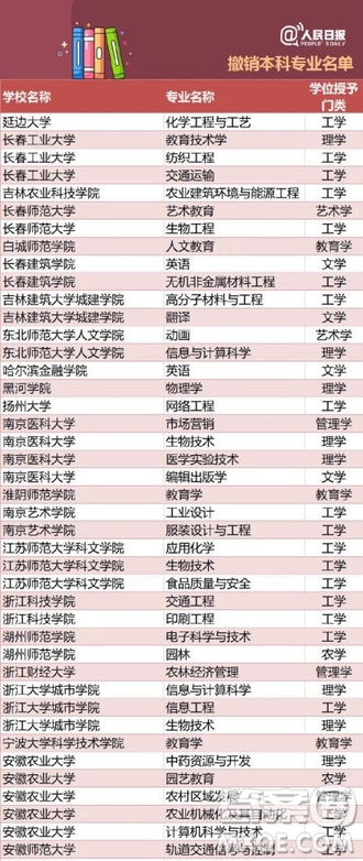 全國416個(gè)本科專業(yè)被撤銷名單 2020全國416本科專業(yè)被撤銷具體名單