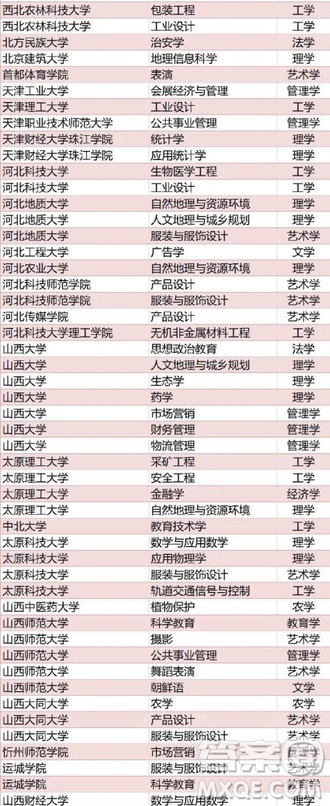 全國416個(gè)本科專業(yè)被撤銷名單 2020全國416本科專業(yè)被撤銷具體名單