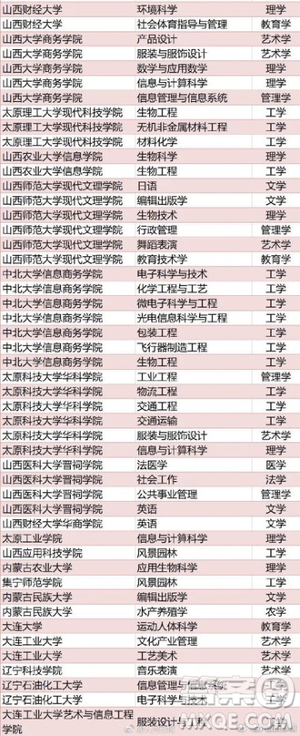 全國416個(gè)本科專業(yè)被撤銷名單 2020全國416本科專業(yè)被撤銷具體名單