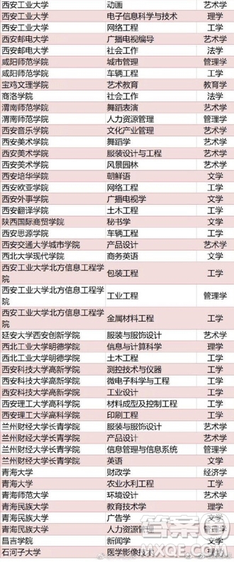 全國416個(gè)本科專業(yè)被撤銷名單 2020全國416本科專業(yè)被撤銷具體名單