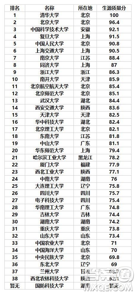 39所985大學(xué)排名榜 39所985大學(xué)2020最新排名榜