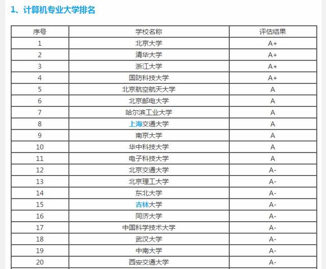 計(jì)算機(jī)學(xué)校排名 關(guān)于計(jì)算機(jī)專業(yè)大學(xué)排名