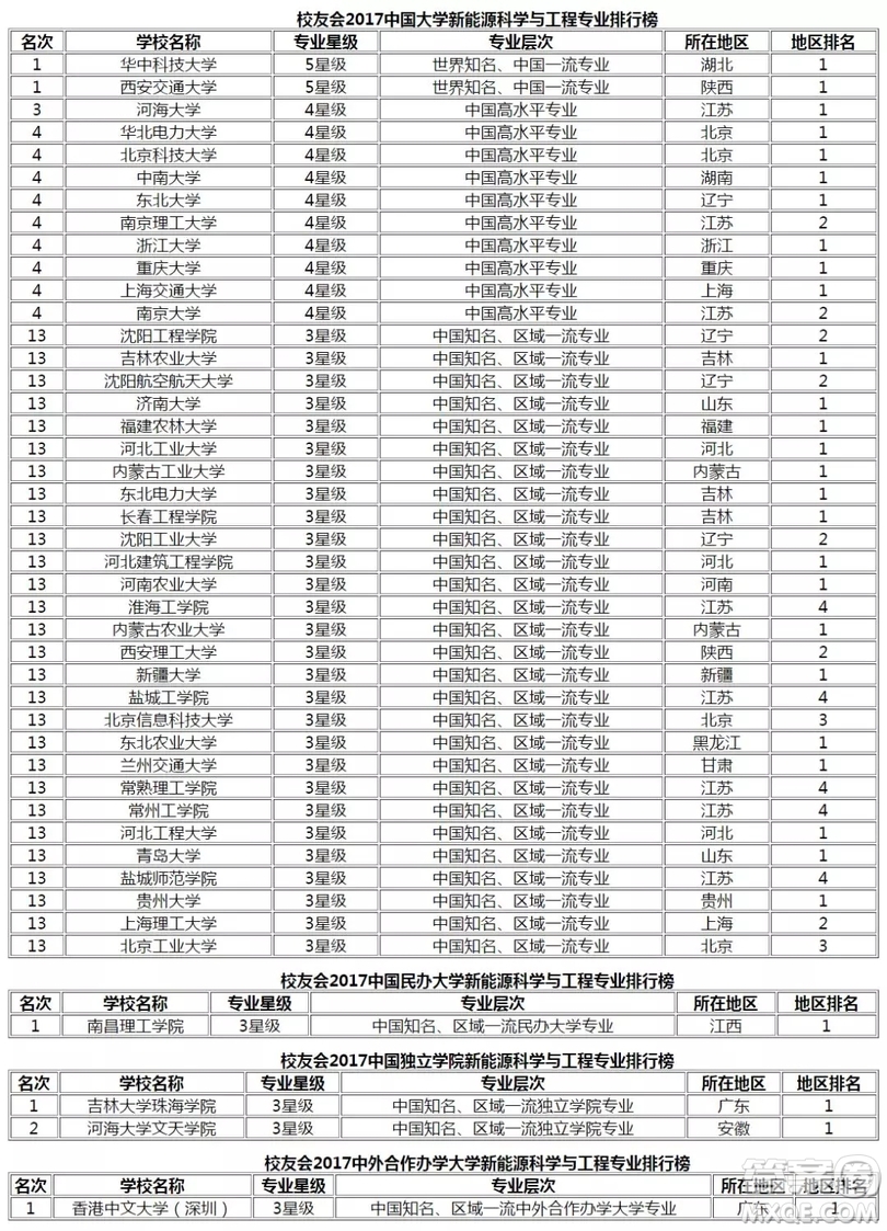 哪些大學(xué)有新能源科學(xué)與工程專業(yè) 新能源科學(xué)與工程專業(yè)選哪個大學(xué)好