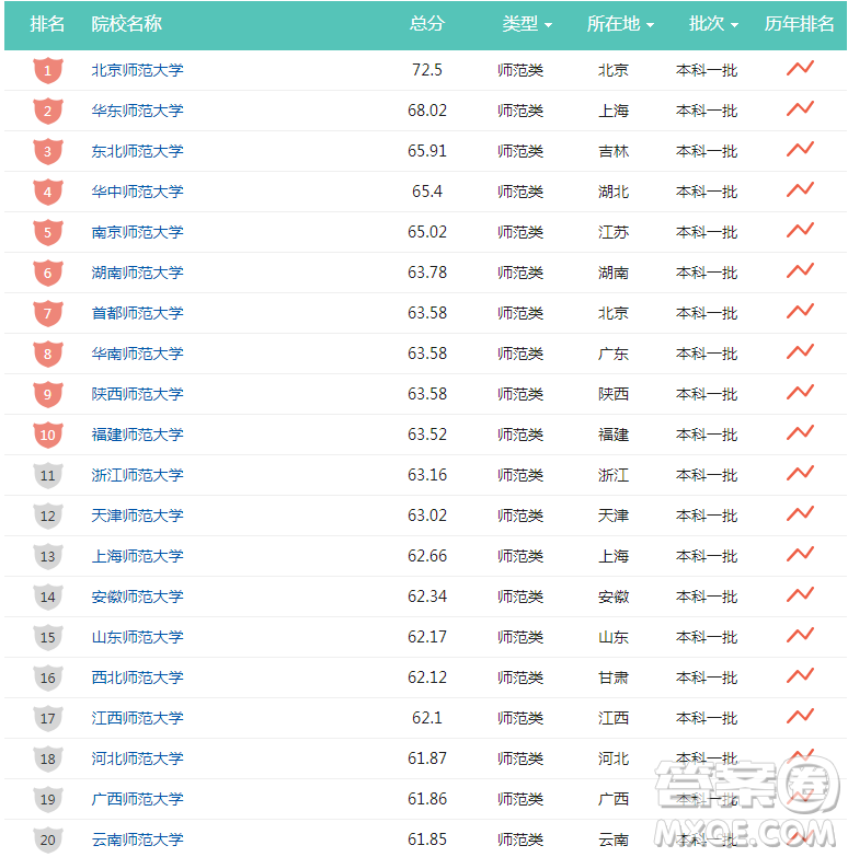 師范類大學(xué)排名 競爭力排名靠前的師范院校有哪些