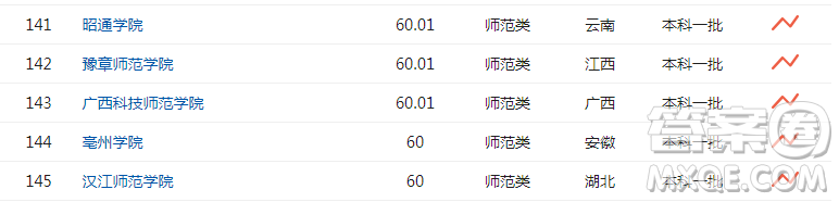 師范類大學(xué)排名 競爭力排名靠前的師范院校有哪些