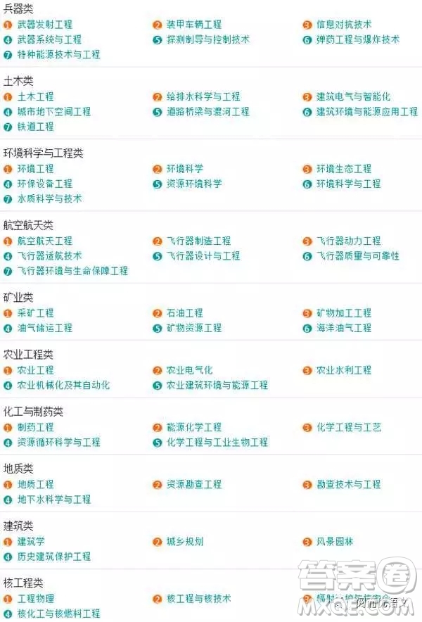 2020大學(xué)本科專業(yè)都有哪些 本科大學(xué)具體都有哪些專業(yè)