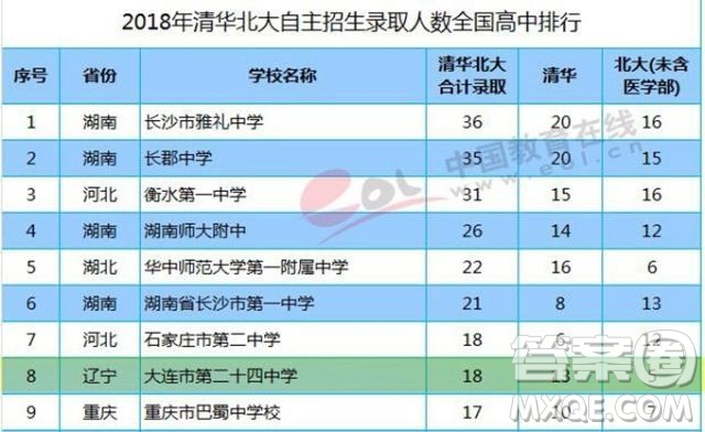 雅禮中學2020高考成績 雅禮中學2020年多少人考上清華北大