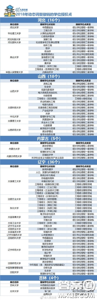 2018年哪些大學的學位授權(quán)點被取消了 2018年489個學位授權(quán)點取消具體名單