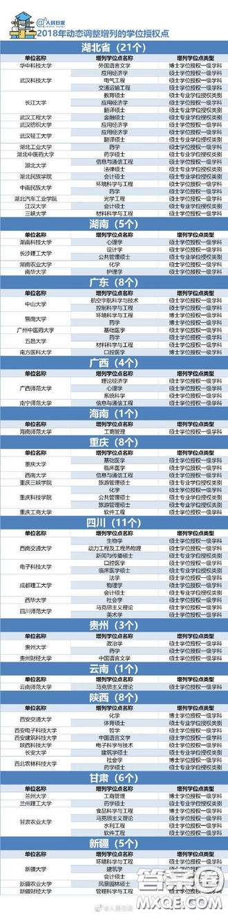 2018年哪些大學的學位授權(quán)點被取消了 2018年489個學位授權(quán)點取消具體名單