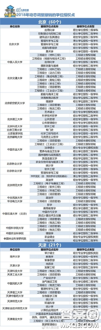 2018年哪些大學的學位授權(quán)點被取消了 2018年489個學位授權(quán)點取消具體名單