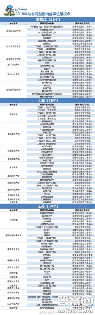 2018年哪些大學的學位授權(quán)點被取消了 2018年489個學位授權(quán)點取消具體名單