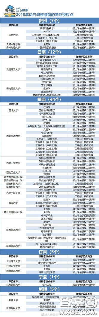 2018年哪些大學的學位授權(quán)點被取消了 2018年489個學位授權(quán)點取消具體名單