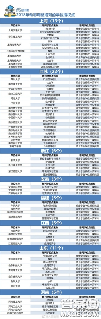 2018年哪些大學的學位授權(quán)點被取消了 2018年489個學位授權(quán)點取消具體名單