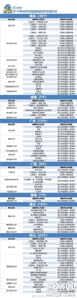 2018年哪些大學的學位授權(quán)點被取消了 2018年489個學位授權(quán)點取消具體名單