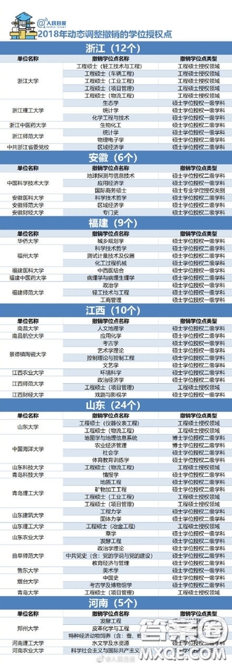 2018年哪些大學的學位授權(quán)點被取消了 2018年489個學位授權(quán)點取消具體名單