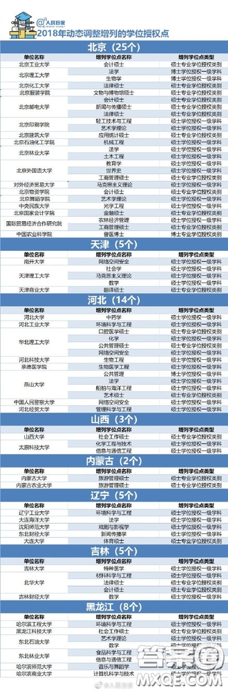 2018年哪些大學的學位授權(quán)點被取消了 2018年489個學位授權(quán)點取消具體名單