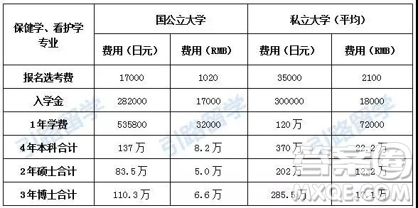 2020年日本留學(xué)讀醫(yī)學(xué)專業(yè)的大學(xué)學(xué)費(fèi)報(bào)考流程