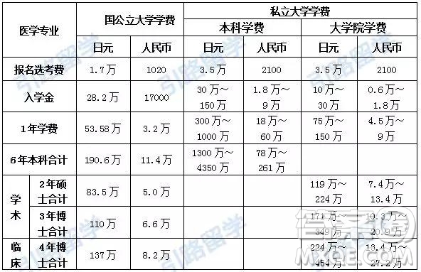 2020年日本留學(xué)讀醫(yī)學(xué)專業(yè)的大學(xué)學(xué)費(fèi)報(bào)考流程