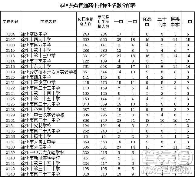 2019年徐州市區(qū)各高中招生計劃情況 2019年徐州市區(qū)各高中計劃招生多少人