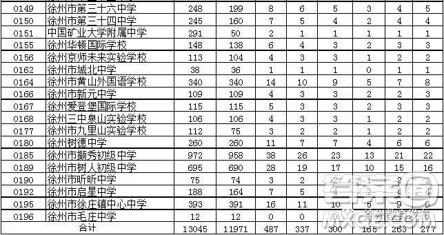 2019年徐州市區(qū)各高中招生計劃情況 2019年徐州市區(qū)各高中計劃招生多少人