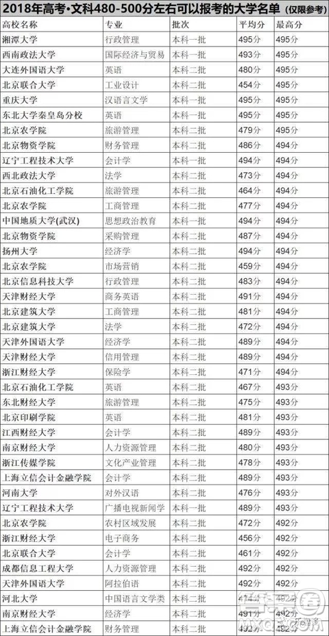 2020山東高考480分左右可以上哪些大學(xué)