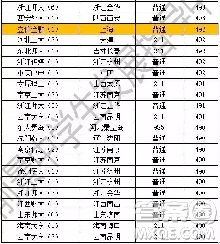 2020上海高考500分左右可以上哪些大學(xué)