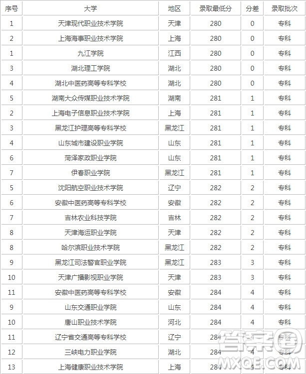 2020重慶高考280分左右能上什么大學(xué)