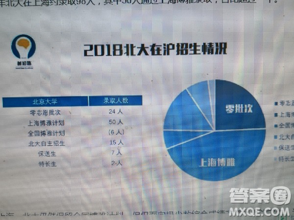 2020北京大學(xué)在上海招生多少人 2020北京大學(xué)在上海實(shí)際錄取多少人