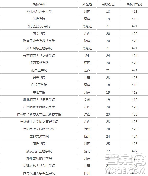 2020年河南高考理科420分可以上哪些大學